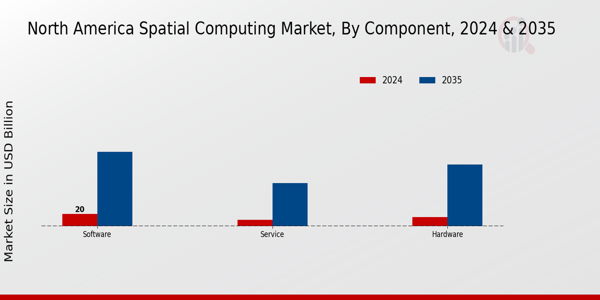 North America Spatial Computing Market Segment