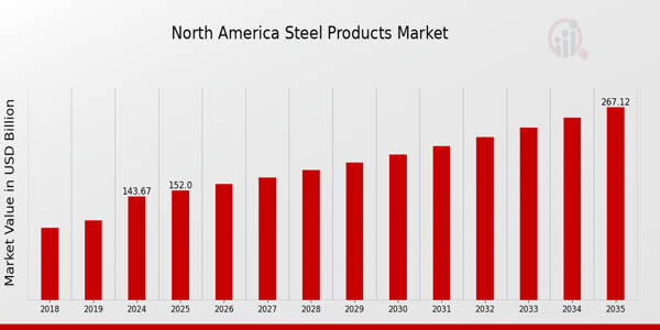 North America Steel Products Market size