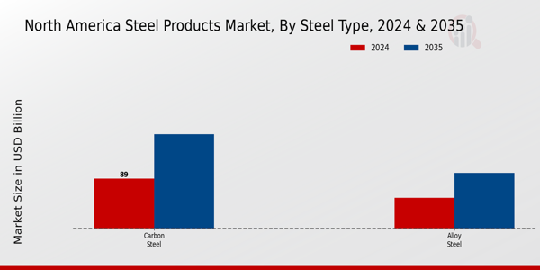 North America Steel Products Market Segment