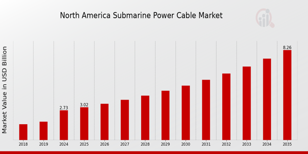 North America Submarine Power Cable Market size