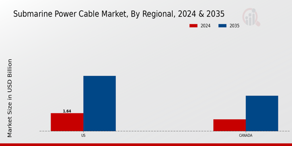 North America Submarine Power Cable Market Region