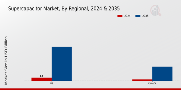 North America Super Capacitor Market Region