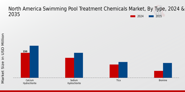 North America Swimming Pool Treatment Chemicals Market Segment Insights