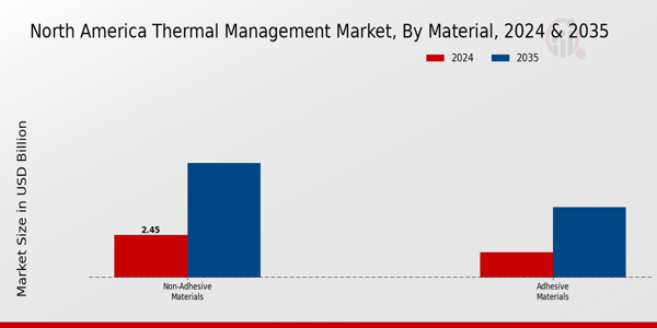 North America Thermal Management Market Segment