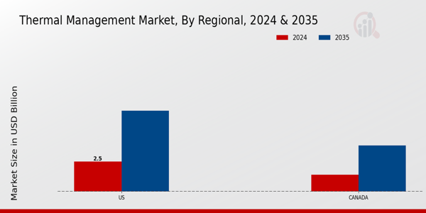 North America Thermal Management Market Region