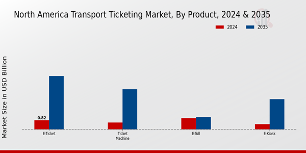 Transport Ticketing Market Product Insights