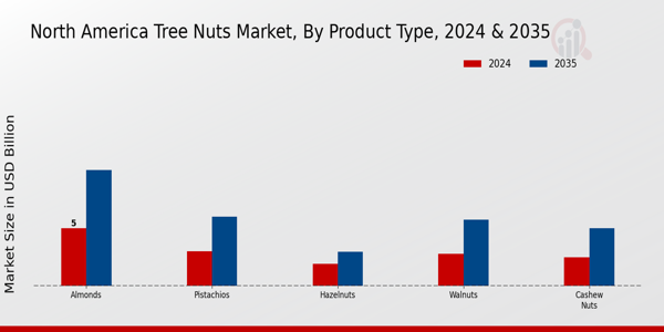 North America Tree Nuts Market 2