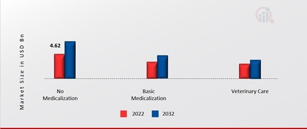 North America Veterinary Care Market, by Medicalization Type, 2022 & 2032