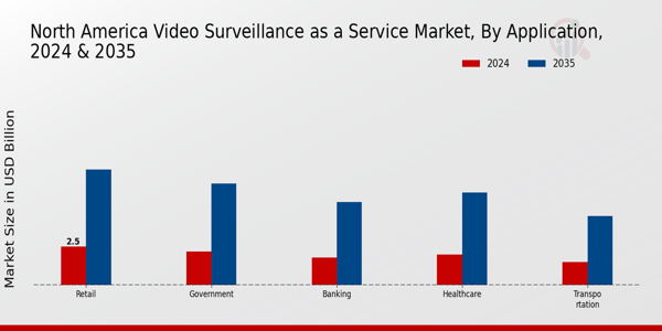 North America Video Surveillance As A Service Market Segment