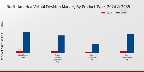 North America Virtual Desktop Market Segment