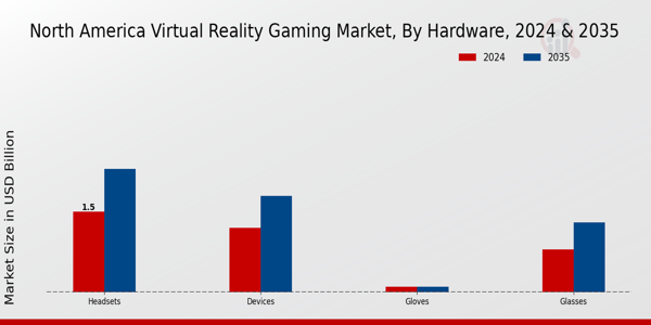 North America Virtual Reality Gaming Market Segment