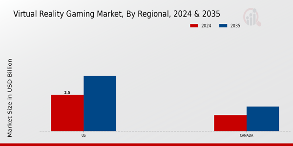 North America Virtual Reality Gaming Market Region
