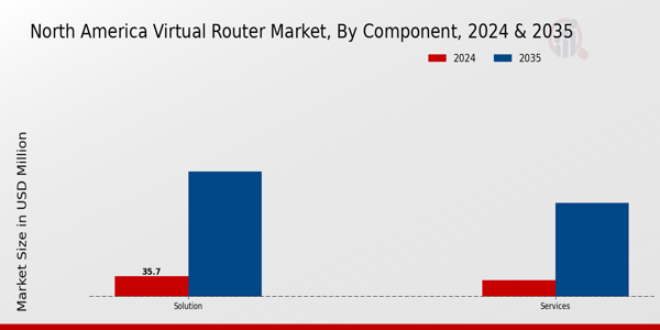 North America Virtual Router Market Segment