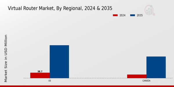North America Virtual Router Market Region