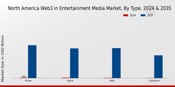 North America Web3 in Entertainment Media Market Segment