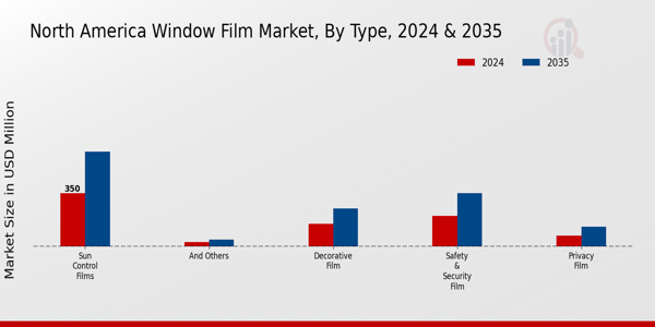 North America Window Film Market Segment