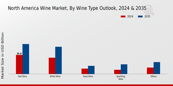 North America Wine Market By Type
