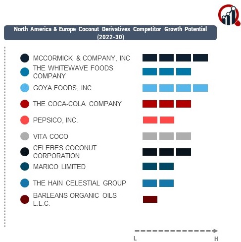 North America & Europe Coconut Derivatives Company