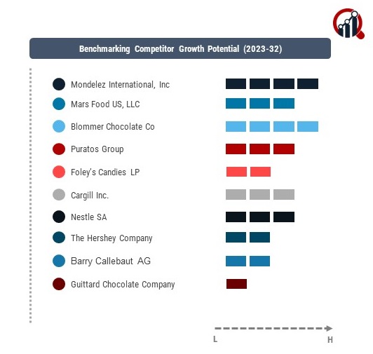 North American Chocolate Confectionery Companies