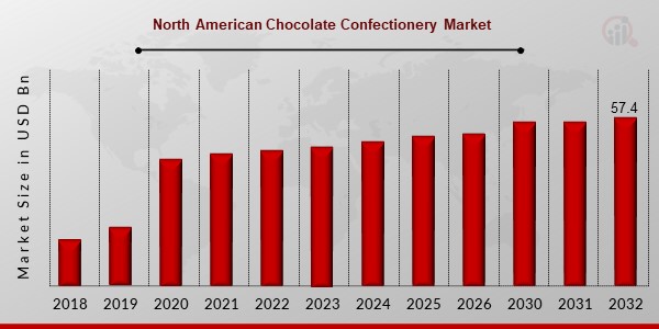 North American Chocolate Confectionery Market Overview