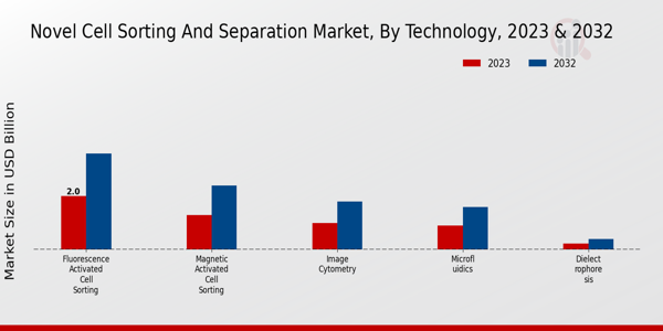 Novel Cell Sorting and Separation Market Technology Insights