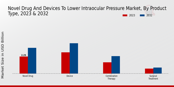 Novel Drug and Devices to Lower Intraocular Pressure Market Product Type Insights