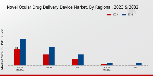 Novel Ocular Drug Delivery Device Market Regional Insights