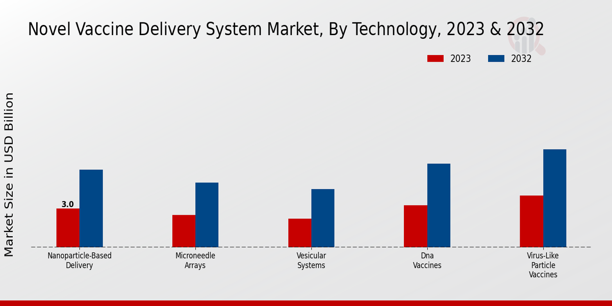 Novel Vaccine Delivery System Market Technology Insights