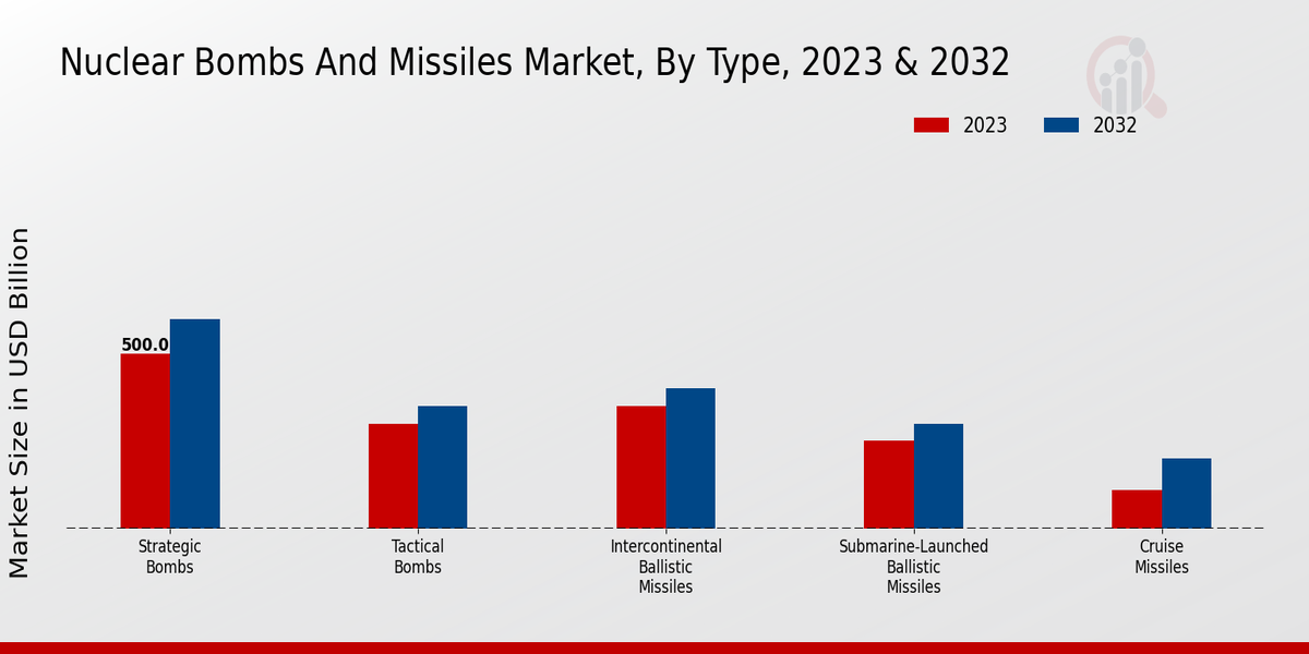 Nuclear Bombs And Missile Market By Type 2023 & 2032