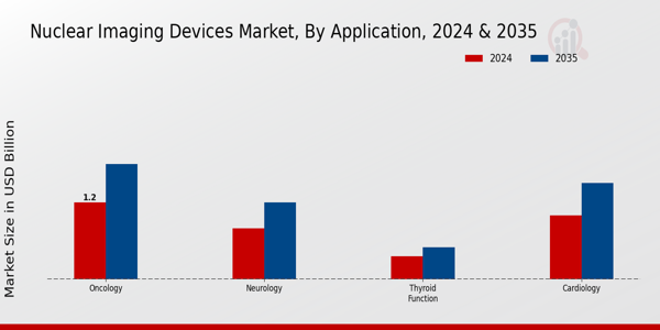 Nuclear Imaging Devices Market Application Insights