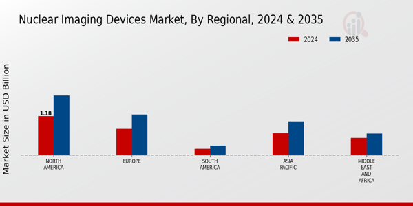 Nuclear Imaging Devices Market Regional Insights