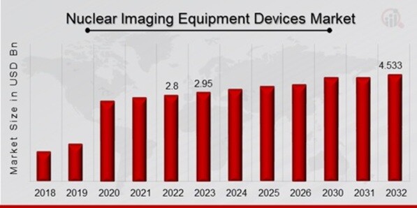 Nuclear Imaging Equipment Devices Market Overview