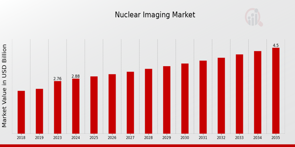 Nuclear Imaging Market size