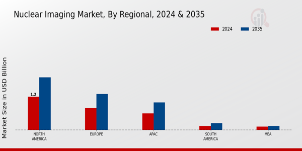 Nuclear Imaging Market Region