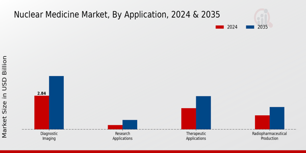 Nuclear Medicine Market Application Insights