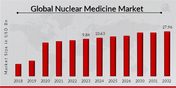 Nuclear Medicine Market Overview