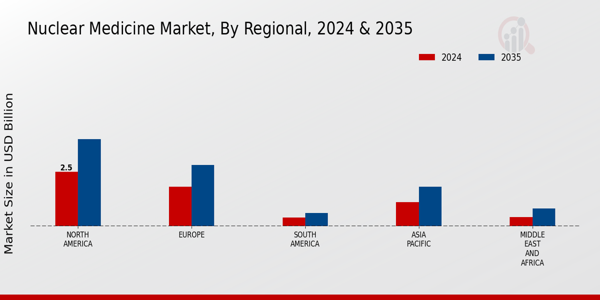 Nuclear Medicine Market Regional Insights