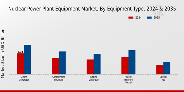 Nuclear Power Plant Equipment Market Equipment Type Insights