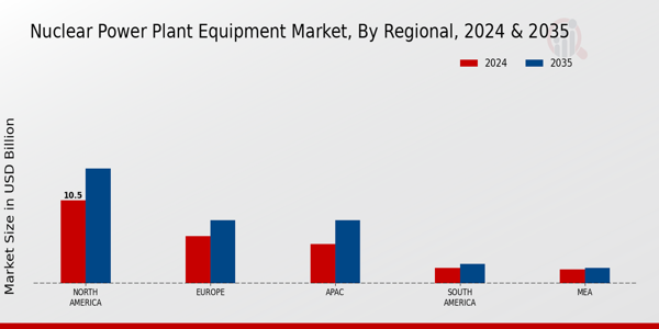Nuclear Power Plant Equipment Market Regional Insights