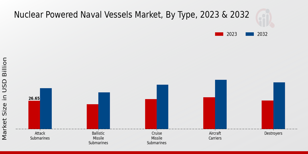 Nuclear Powered Naval Vessels Market Type Insights