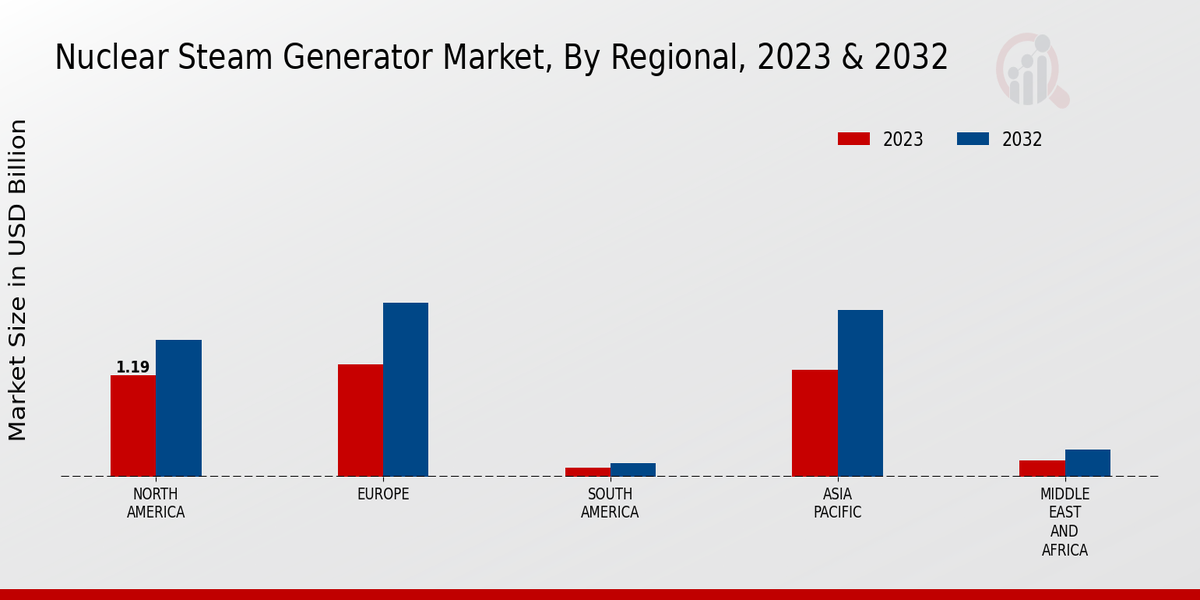 Nuclear Steam Generator Market Regional