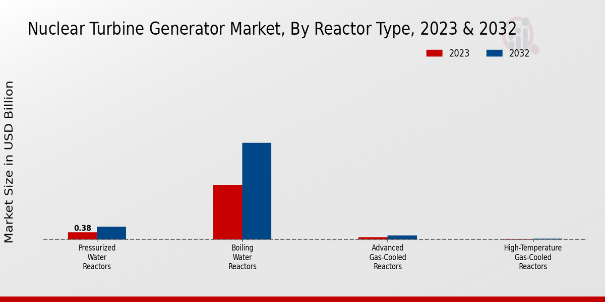 Nuclear Turbine Generator Market Reactor Type Insights