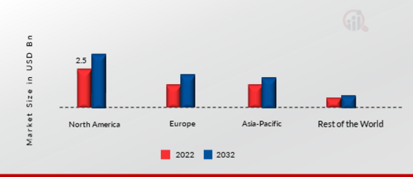 Nuclear Waste Management Market Share By Region