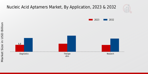 Nucleic Acid Aptamers Market by Application