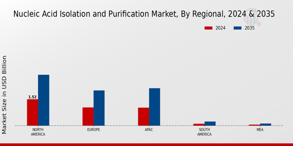 Nucleic Acid Isolation and Purification Market Regional Insights