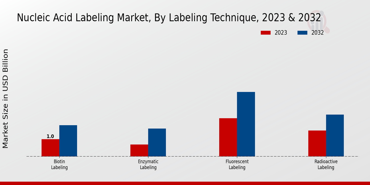 Nucleic Acid Labeling Market By Labeling Technique 