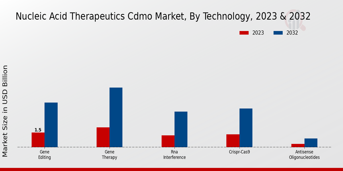 Nucleic Acid Therapeutics CDMO Market Technology Insights