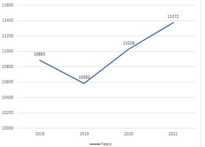 Number of Indoor Sports Facilities in the U.S.