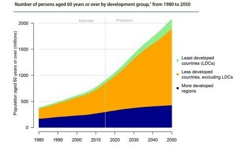 Number of people aged more than 60 years around the globe