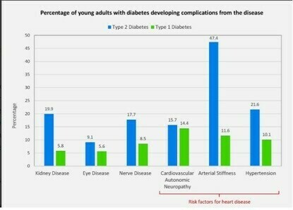 Number of people suffering from different complications due to diabetes